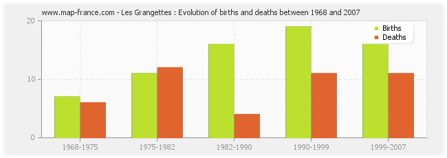 Les Grangettes : Evolution of births and deaths between 1968 and 2007